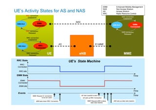 UE’s Activity States for AS and NAS 
EMM State Time 
Ir Ifrafann AAlil i 
5 5 
AS 
NAS 
RRC connection 
Established 
EMM-IDLE EMM-Connected 
RRC connection 
Released 
RRC connection 
Established 
RRC-IDLE RRC-Connected 
RRC connection 
Released 
EMM Enhanced Mobility Management 
NAS Non Access Stratum 
AS Access Stratum 
RRC Radio Resource Control 
NAS connection 
Established 
EMM-IDLE EMM-Connected 
NAS connection 
Released 
S1-MME 
UE 
eNB 
MME 
RRC State 
RRC-Connected 
RRC-Idle 
EMM-Connected 
EMM-Idle 
Time 
MME Request S1 connection Time 
to be torn down 
eNB tears down RRC Connection 
UE has a packet to send 
UE sets up RRC Connection 
MME Request eNB to setup 
data radio bearers 
eNB sets up data radio bearers 
Events 
UE’s State Machine 
 