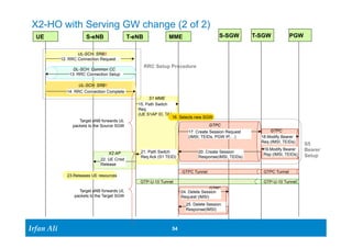 X2-HO with Serving GW change (2 of 2) 
UE S-eNB T-eNB MME S-SGW T-SGW PGW 
Ir Ifrafann AAlil i 
GTPC Tunnel GTPC Tunnel 
22. UE Cntxt Req Ack (S1 TEID) 
Release 
24. Delete Session 
Request (IMSI) 
54 54 
X2 AP 
UL-SCH: SRB0 
12. RRC Connection Request 
DL-SCH: Common CC 
13. RRC Connection Setup 
UL-SCH: SRB1 
14. RRC Connection Complete 
RRC Setup Procedure 
15. Path Switch 
Req 
(UE S1AP ID, TAI) 
16. Selects new SGW 
GTPC 
17. Create Session Request 
(IMSI, TEIDs, PGW IP,…) 
20. Create Session 
Response(IMSI, TEIDs) 
GTPC 
18.Modify Bearer 
Req (IMSI, TEIDs) 
19.Modify Bearer 
Rsp (IMSI, TEIDs) 
S5 
Bearer 
Setup 
GTP-U-10 Tunnel 
21. Path Switch 
GTP-U-10 Tunnel 
23.Releases UE resources 
GTPC 
25. Delete Session 
Response(IMSI) 
S1 MME 
Target eNB forwards UL 
packets to the Source SGW 
Target eNB forwards UL 
packets to the Target SGW 
 