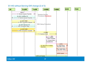 S1-HO without Serving GW change (2 of 3) 
UE S-eNB T-eNB S-MME T-MME SGW PGW 
Ir Ifrafann AAlil i 
S1 MME 
57 57 
RACH 
14. Random Access Preamble 
DL-SCH: Common CC 
15. Random Access Preamble 
Random Access 
Procedure (Handover) 
UL-SCH: SRB0 
16. RRC Connection Request 
DL-SCH: Common CC 
17. RRC Connection Setup 
UL-SCH: SRB1 
18. RRC Connection Complete 
RRC Setup Procedure 
19. Handover Notify 
S10 
20. Forward 
Reloc Complete 
21. Forward Reloc 
Complete Ack 
GTPC 
23. Modify Bearer 
Req (IMSI, TEIDs) 
24. Modify Bearer 
Rsp (IMSI, TEIDs) 
22. Start timer to release 
resources 
GTPC Tunnel 
GTP-U-10 Tunnel 
 