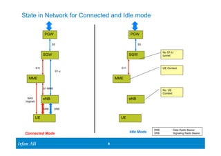 State in Network for Connected and Idle mode 
MME 
Ir Ifrafann AAlil i 
MME 
8 8 
UE 
PGW 
SGW 
eNB 
NAS 
(logical) 
S1-MME 
S1-u 
S11 
S5 
SRB DRB 
UE 
PGW 
SGW 
eNB 
S11 
S5 
No S1-U 
tunnel 
UE Context 
No UE 
Context 
Connected Mode Idle Mode DRB Data Radio Bearer 
SRB Signaling Radio Bearer 
 