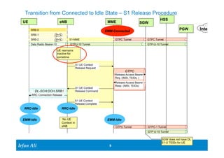 Transition from Connected to Idle State – S1 Release Procedure 
UE eNB HSS 
SRB-0 
SRB-1 
SRB-2 S1-MME GTPC Tunnel GTPC Tunnel 
Ir Ifrafann AAlil i 
Release Access Bearer 
Req. (IMSI, TEIDs, ) 
GTPC Tunnel GTPC-1 Tunnel 
9 9 
SGW 
PGW 
MME 
Internet 
Data Radio Bearer-10 GTPU-10 Tunnel GTP-U-10 Tunnel 
UE reamains 
inactive for 
sometime 
S1 UE Context 
Release Request 
EMM-Connected 
GTPC 
Release Access Bearer 
Resp. (IMSI, TEIDs) 
S1 UE Context 
DL-SCH:DCH SRB1 Release Command 
RRC Connection Release 
S1 UE Context 
Release Complete 
EMM-Idle 
RRC-Idle 
EMM-Idle No UE 
Context in 
eNB 
GTP-U-10 Tunnel 
SGW does not have DL 
S1-U TEIDs for UE 
RRC-Idle 
 