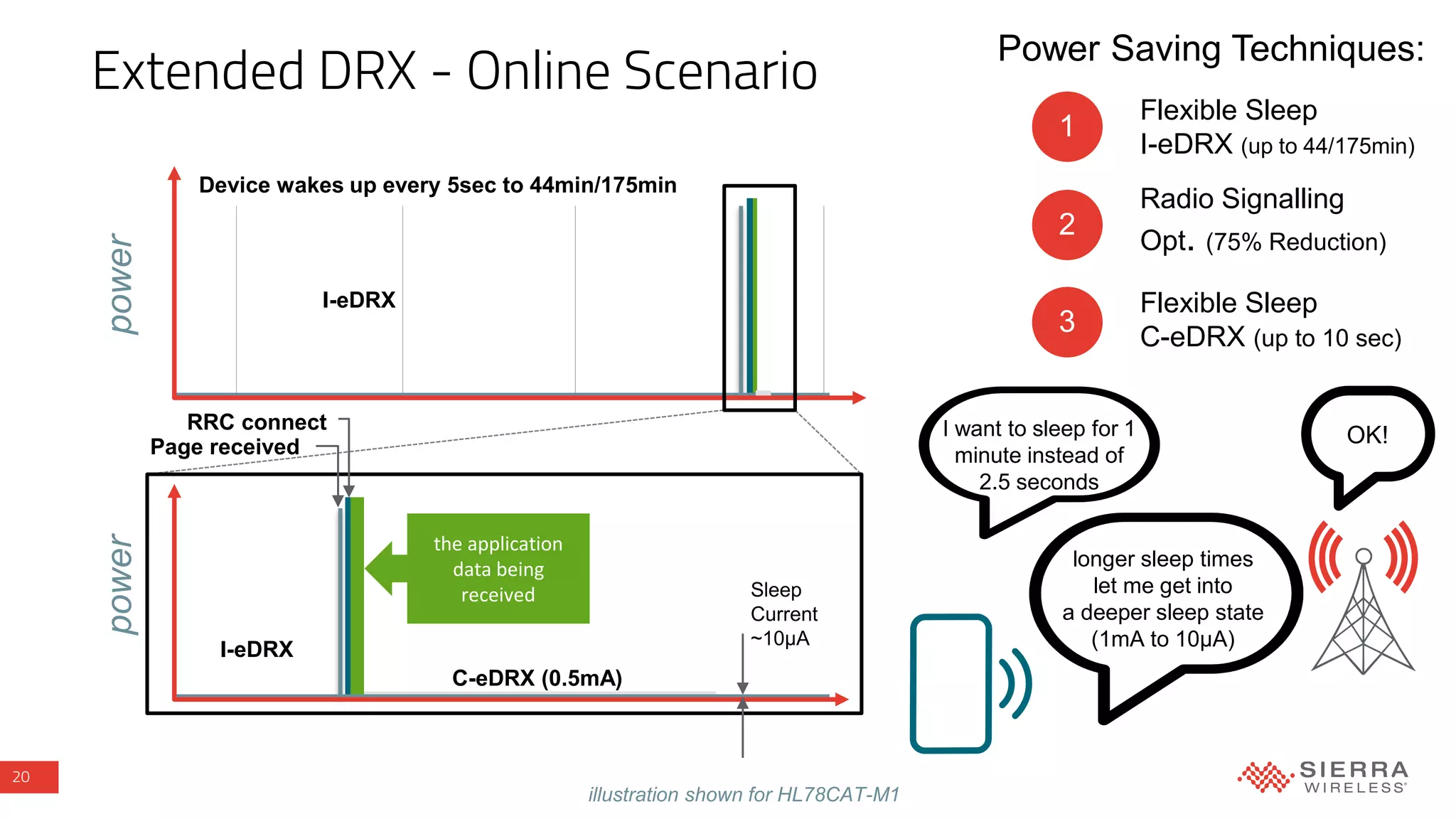 20
Device wakes up every 5sec to 44min/175min
longer sleep times
let me get into
a deeper sleep state
(1mA to 10µA)
I want to sleep for 1
minute instead of
2.5 seconds
OK!
Extended DRX - Online Scenario
illustration shown for HL78CAT-M1
1
Flexible Sleep
I-eDRX (up to 44/175min)
2
Radio Signalling
Opt. (75% Reduction)
Power Saving Techniques:
3
Flexible Sleep
C-eDRX (up to 10 sec)
powerpower
I-eDRX
I-eDRX
RRC connect
the application
data being
received
C-eDRX (0.5mA)
Page received
Sleep
Current
~10μA
 