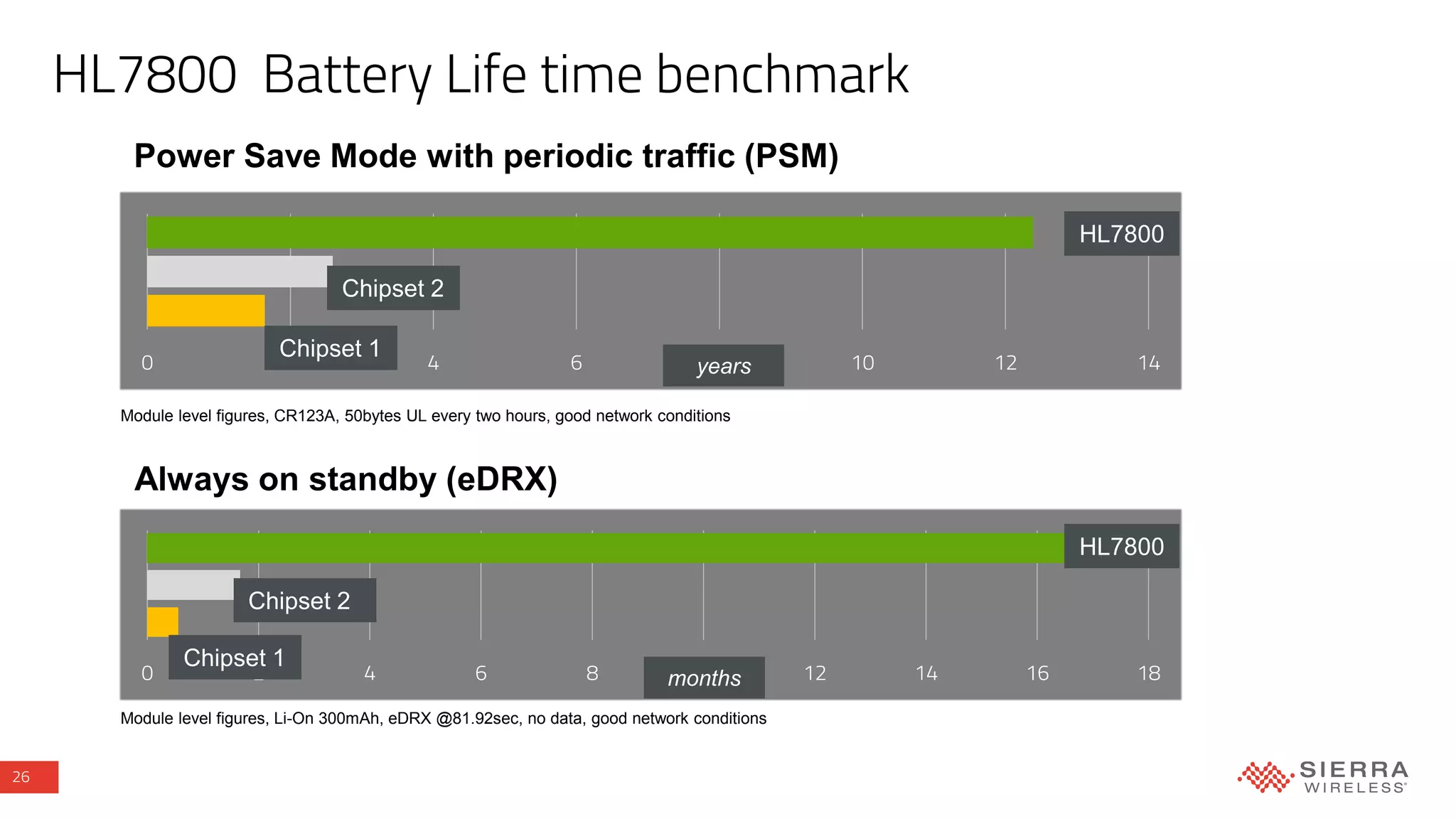 26
HL7800 Battery Life time benchmark
0 2 4 6 8 10 12 14
0 2 4 6 8 10 12 14 16 18
Module level figures, Li-On 300mAh, eDRX @81.92sec, no data, good network conditions
Power Save Mode with periodic traffic (PSM)
Always on standby (eDRX)
Module level figures, CR123A, 50bytes UL every two hours, good network conditions
HL7800
Chipset 2
Chipset 1
HL7800
Chipset 2
Chipset 1
months
years
 