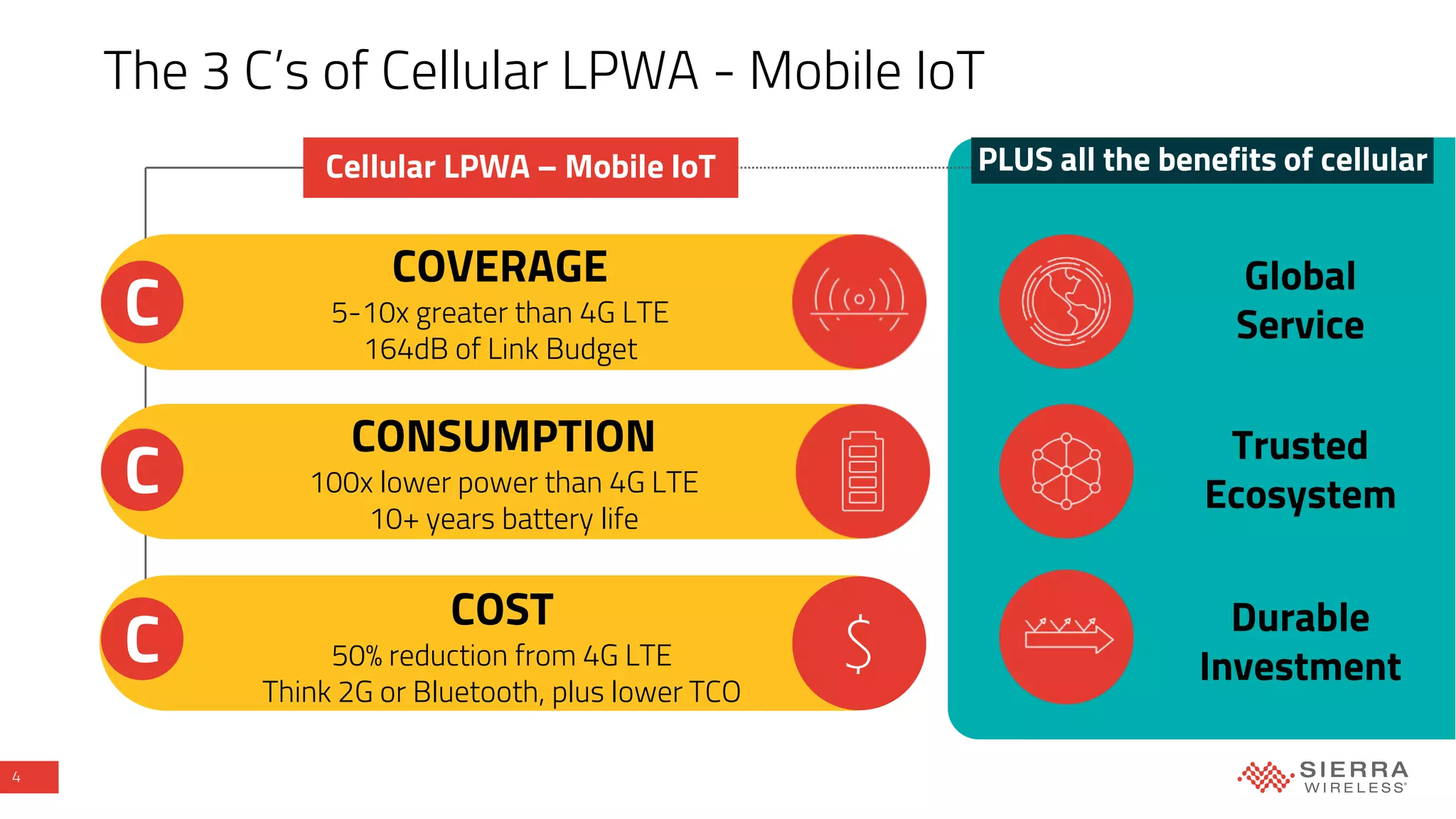 4
Global
Service
PLUS all the benefits of cellularCellular LPWA – Mobile IoT
Trusted
Ecosystem
Durable
Investment
The 3 C’s of Cellular LPWA - Mobile IoT
C
CONSUMPTION
100x lower power than 4G LTE
10+ years battery life
C
COVERAGE
5-10x greater than 4G LTE
164dB of Link Budget
C
COST
50% reduction from 4G LTE
Think 2G or Bluetooth, plus lower TCO
$
 