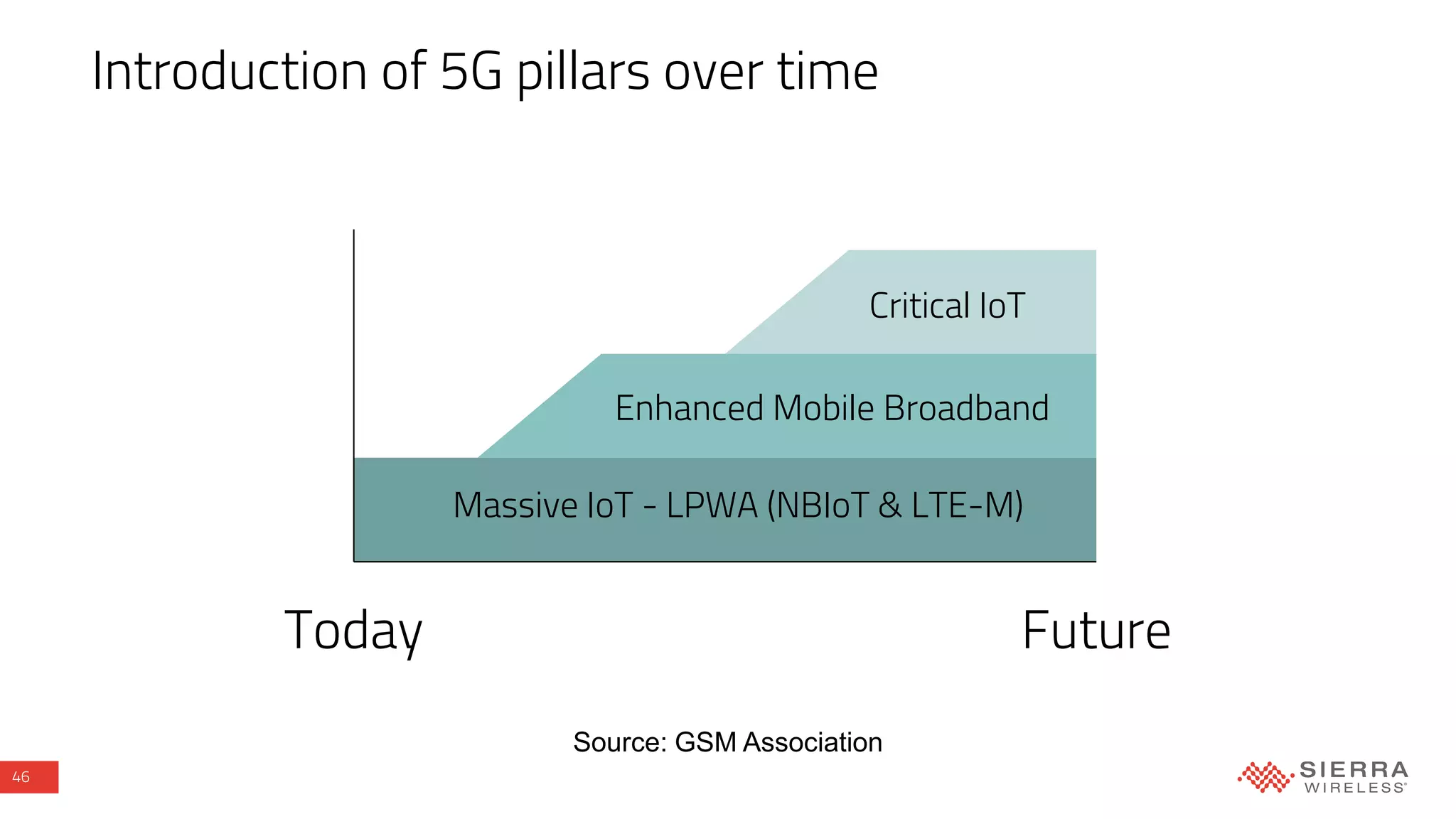46
Today Future
Source: GSM Association
Massive IoT - LPWA (NBIoT & LTE-M)
Enhanced Mobile Broadband
Critical IoT
Introduction of 5G pillars over time
 