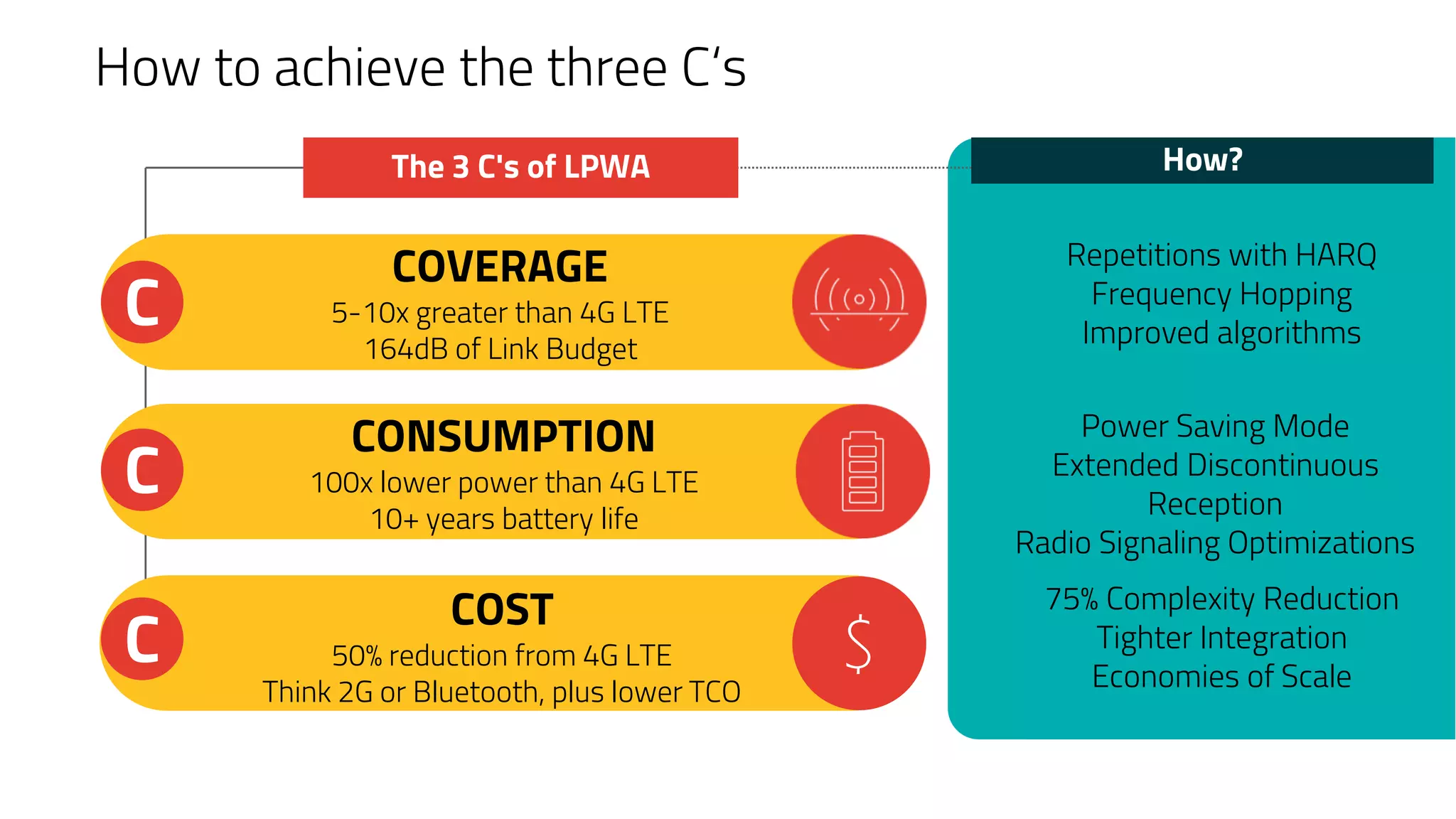 How to achieve the three C‘s
C
CONSUMPTION
100x lower power than 4G LTE
10+ years battery life
C
COVERAGE
5-10x greater than 4G LTE
164dB of Link Budget
Repetitions with HARQ
Frequency Hopping
Improved algorithms
C
COST
50% reduction from 4G LTE
Think 2G or Bluetooth, plus lower TCO
$
How?The 3 C's of LPWA
Power Saving Mode
Extended Discontinuous
Reception
Radio Signaling Optimizations
75% Complexity Reduction
Tighter Integration
Economies of Scale
 