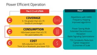 Power Efficient Operation
C
CONSUMPTION
100x lower power than 4G LTE
10+ years battery life
C
COVERAGE
5-10x greater than ...