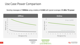 24
Online
Use Case Power Comparison
Sending messages of 1000bits using a battery of 2.5AH with typical coverage of 0 dBm T...