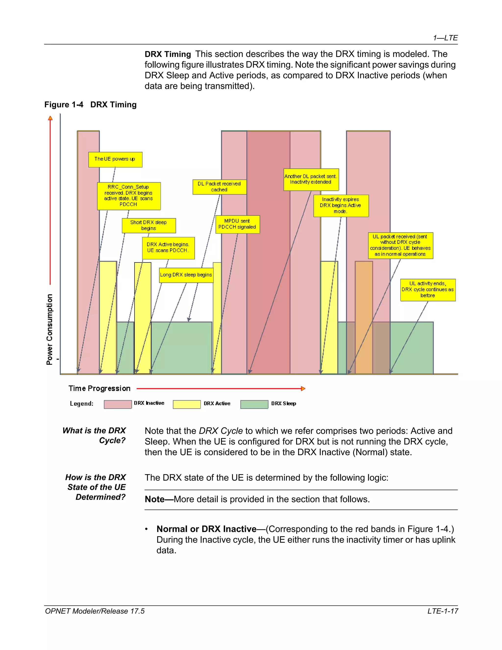 1—LTE 
DRX Timing This section describes the way the DRX timing is modeled. The 
following figure illustrates DRX timing. Note the significant power savings during 
DRX Sleep and Active periods, as compared to DRX Inactive periods (when 
data are being transmitted). 
Figure 1-4 DRX Timing 
What is the DRX 
Cycle? 
Note that the DRX Cycle to which we refer comprises two periods: Active and 
Sleep. When the UE is configured for DRX but is not running the DRX cycle, 
then the UE is considered to be in the DRX Inactive (Normal) state. 
How is the DRX 
State of the UE 
Determined? 
The DRX state of the UE is determined by the following logic: 
Note—More detail is provided in the section that follows. 
• Normal or DRX Inactive—(Corresponding to the red bands in Figure 1-4.) 
During the Inactive cycle, the UE either runs the inactivity timer or has uplink 
data. 
OPNET Modeler/Release 17.5 LTE-1-17 
 