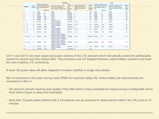 CAT-1 and CAT-0 are lower speed and power versions of the LTE standard which dramatically extend the addressable
market for carriers and chip makers alike. They introduce new IoT targeted features, extend battery operation and lower
the cost of adding LTE connectivity
A lower UE power class will allow integration of power amplifier in single chip solution
Rel-12 introduced a UE power saving mode (PSM) for improved battery life, further battery life improvements are
considered in Rel-13
• UE performs periodic tracking area update (TAU) after which it stays reachable for paging during a configurable Active
timer before it goes to sleep (not reachable)
• More than 10 years battery lifetime with 2 AA batteries can be achieved for delay-tolerant traffic if the TAU cycle is 10
minutes
 
