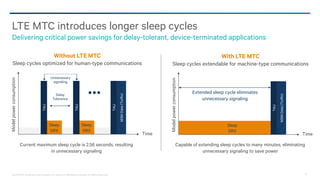 @2013-2014 Qualcomm Technologies, Inc. and/or its affiliated companies. All Rights Reserved. 13
LTE MTC introduces longer sleep cycles
Delivering critical power savings for delay-tolerant, device-terminated applications
Without LTE MTC
Sleep cycles optimized for human-type communications
Current maximum sleep cycle is 2.56 seconds, resulting
in unnecessary signaling
With LTE MTC
Sleep cycles extendable for machine-type communications
Capable of extending sleep cycles to many minutes, eliminating
unnecessary signaling to save power
Sleep
DRX
TAU
Sleep
DRX
TAU
TAU
Delay
Tolerance
M2MData(Tx/Rx)
Unnecessary
signaling
Time
Modelpowerconsumption
PSM
Sleep
DRX
TAU
M2MData(Tx/Rx)
Extended sleep cycle eliminates
unnecessary signaling
Time
Modelpowerconsumption
 