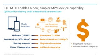 @2013-2014 Qualcomm Technologies, Inc. and/or its affiliated companies. All Rights Reserved. 14
LTE MTC enables a new, simpler M2M device capability
Optimized for relatively small, infrequent data transmissions
1 Based on peak data rates per 3GPP standard
Wideband (20 MHz)
Fast Data Rate (300+ Mbps1)
Diversity Antennas
FDD or TDD Operation
Mobile
Broadband
Narrowband (~1 MHz)
Reduced Data Rate (<2 Mbps1)
Single receive antenna
Half Duplex Operation
Low throughput
Smart Machines
• Simplifies RF hardware
• Reduces baseband complexity
 