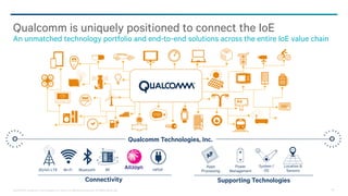 @2013-2014 Qualcomm Technologies, Inc. and/or its affiliated companies. All Rights Reserved. 26
Qualcomm is uniquely positioned to connect the IoE
An unmatched technology portfolio and end-to-end solutions across the entire IoE value chain
Qualcomm Technologies, Inc.
RF
Connectivity
Bluetooth3G/4G LTE Wi-Fi
Supporting Technologies
Apps
ProcessingHPGP
Power
Management
System /
OS
Location &
Sensors
 
