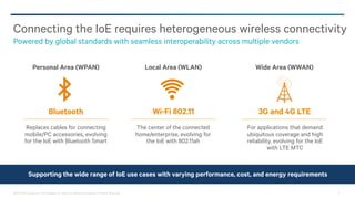 @2013-2014 Qualcomm Technologies, Inc. and/or its affiliated companies. All Rights Reserved. 5
Connecting the IoE requires heterogeneous wireless connectivity
Powered by global standards with seamless interoperability across multiple vendors
Personal Area (WPAN) Local Area (WLAN) Wide Area (WWAN)
The center of the connected
home/enterprise, evolving for
the IoE with 802.11ah
Replaces cables for connecting
mobile/PC accessories, evolving
for the IoE with Bluetooth Smart
For applications that demand
ubiquitous coverage and high
reliability, evolving for the IoE
with LTE MTC
Bluetooth Wi-Fi 802.11 3G and 4G LTE
Supporting the wide range of IoE use cases with varying performance, cost, and energy requirements
 
