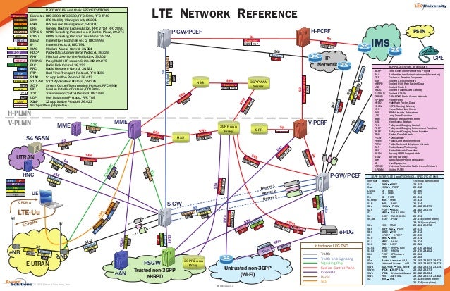 LTE Protocols and Procedures Introduction