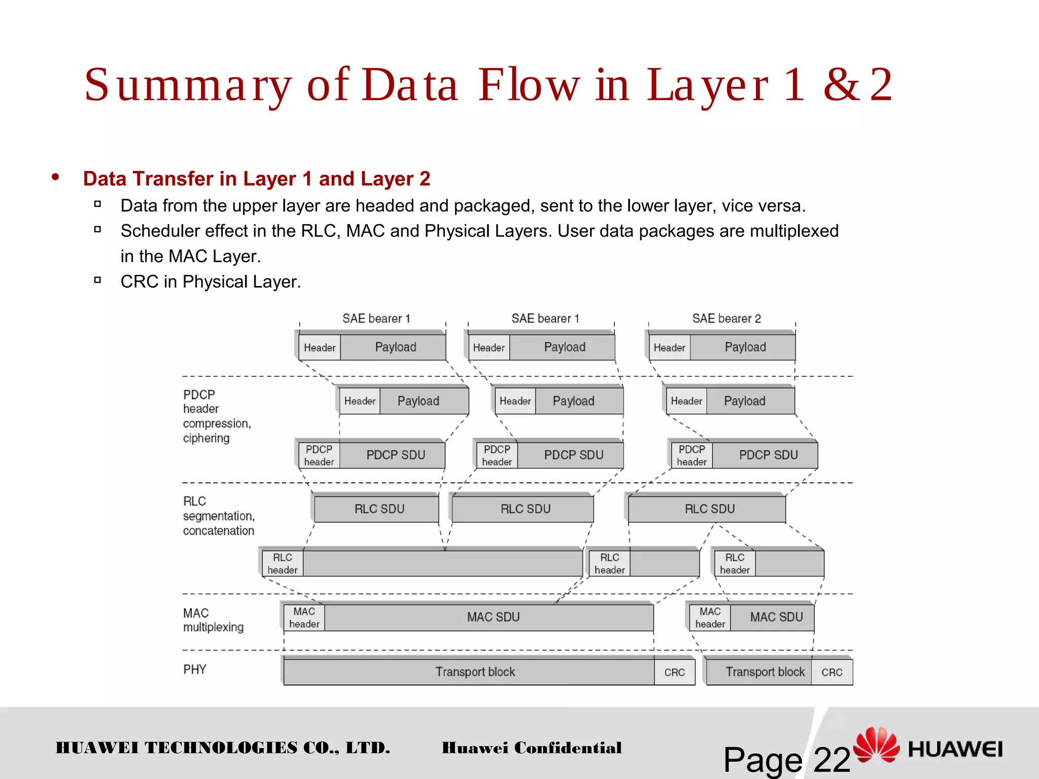 HUAWEI TECHNOLOGIES CO., LTD.
Page 22
Huawei Confidential
 Data Transfer in Layer 1 and Layer 2

Data from the upper layer are headed and packaged, sent to the lower layer, vice versa.

Scheduler effect in the RLC, MAC and Physical Layers. User data packages are multiplexed
in the MAC Layer.

CRC in Physical Layer.
Summary of Data Flow in Layer 1 & 2
 