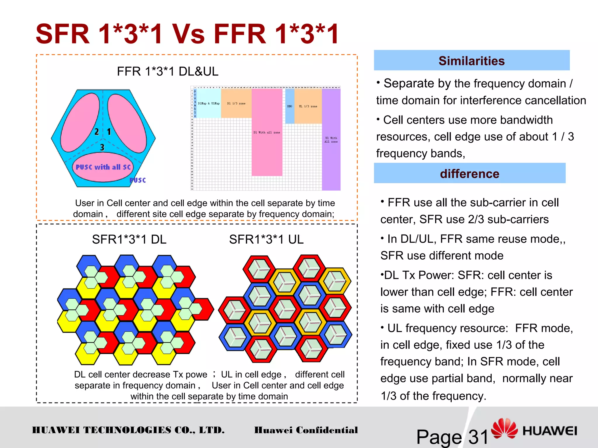 HUAWEI TECHNOLOGIES CO., LTD.
Page 31
Huawei Confidential
SFR 1*3*1 Vs FFR 1*3*1
FFR 1*3*1 DL&UL
SFR1*3*1 DL SFR1*3*1 UL
Similarities
difference
• Separate by the frequency domain /
time domain for interference cancellation
• Cell centers use more bandwidth
resources, cell edge use of about 1 / 3
frequency bands,
• FFR use all the sub-carrier in cell
center, SFR use 2/3 sub-carriers
• In DL/UL, FFR same reuse mode,,
SFR use different mode
•DL Tx Power: SFR: cell center is
lower than cell edge; FFR: cell center
is same with cell edge
• UL frequency resource: FFR mode,
in cell edge, fixed use 1/3 of the
frequency band; In SFR mode, cell
edge use partial band, normally near
1/3 of the frequency.
User in Cell center and cell edge within the cell separate by time
domain ， different site cell edge separate by frequency domain;
DL cell center decrease Tx powe ； UL in cell edge ， different cell
separate in frequency domain ， User in Cell center and cell edge
within the cell separate by time domain
 