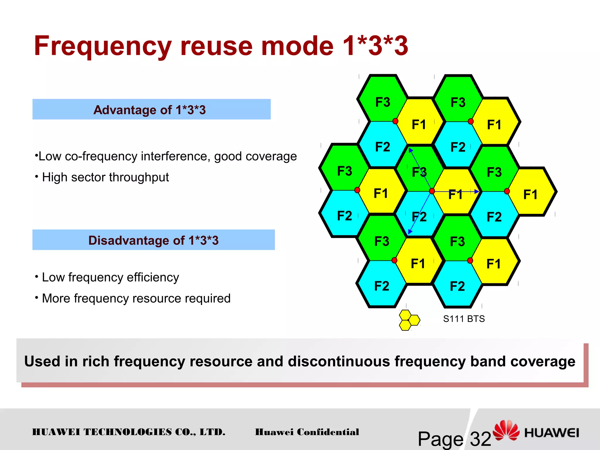 HUAWEI TECHNOLOGIES CO., LTD.
Page 32
Huawei Confidential
Frequency reuse mode 1*3*3
Advantage of 1*3*3
Disadvantage of 1*3*3
•Low co-frequency interference, good coverage
• High sector throughput
• Low frequency efficiency
• More frequency resource required
Used in rich frequency resource and discontinuous frequency band coverageUsed in rich frequency resource and discontinuous frequency band coverage
S111 BTS
F3
F2
F1
F3
F2
F1
F3
F2
F1
F3
F2
F1
F3
F2
F1
F3
F2
F1
F3
F2
F1
 