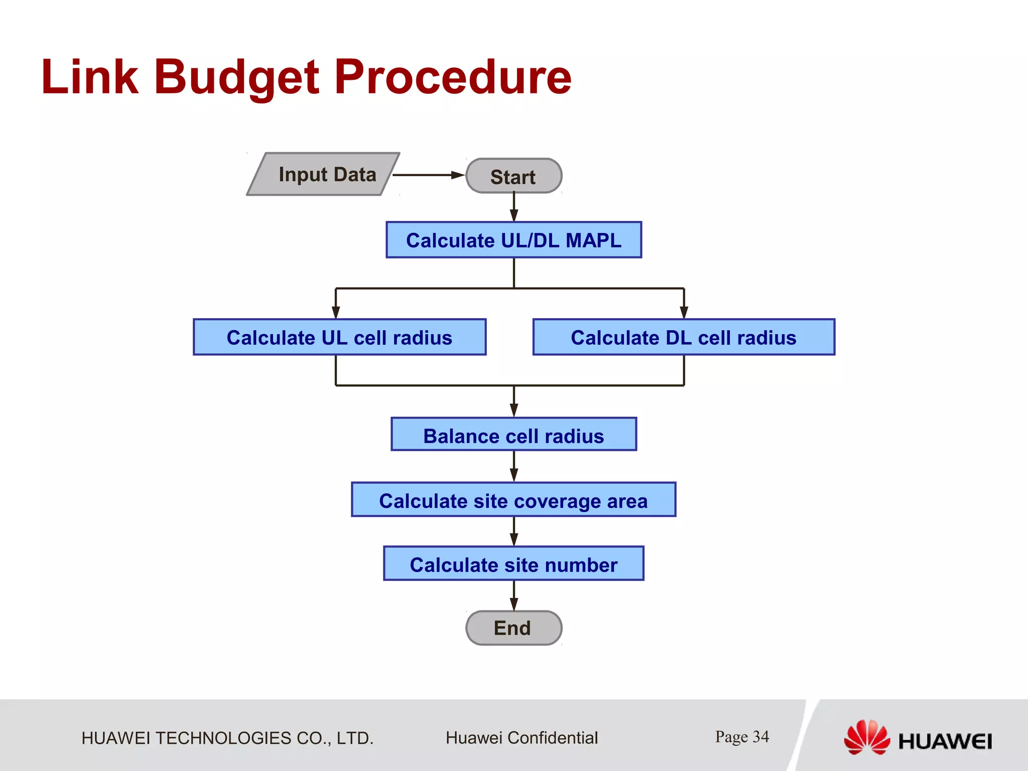 HUAWEI TECHNOLOGIES CO., LTD. Page 34Huawei Confidential
Link Budget Procedure
Start
End
Input Data
Calculate UL/DL MAPL
Calculate UL cell radius Calculate DL cell radius
Balance cell radius
Calculate site number
Calculate site coverage area
 