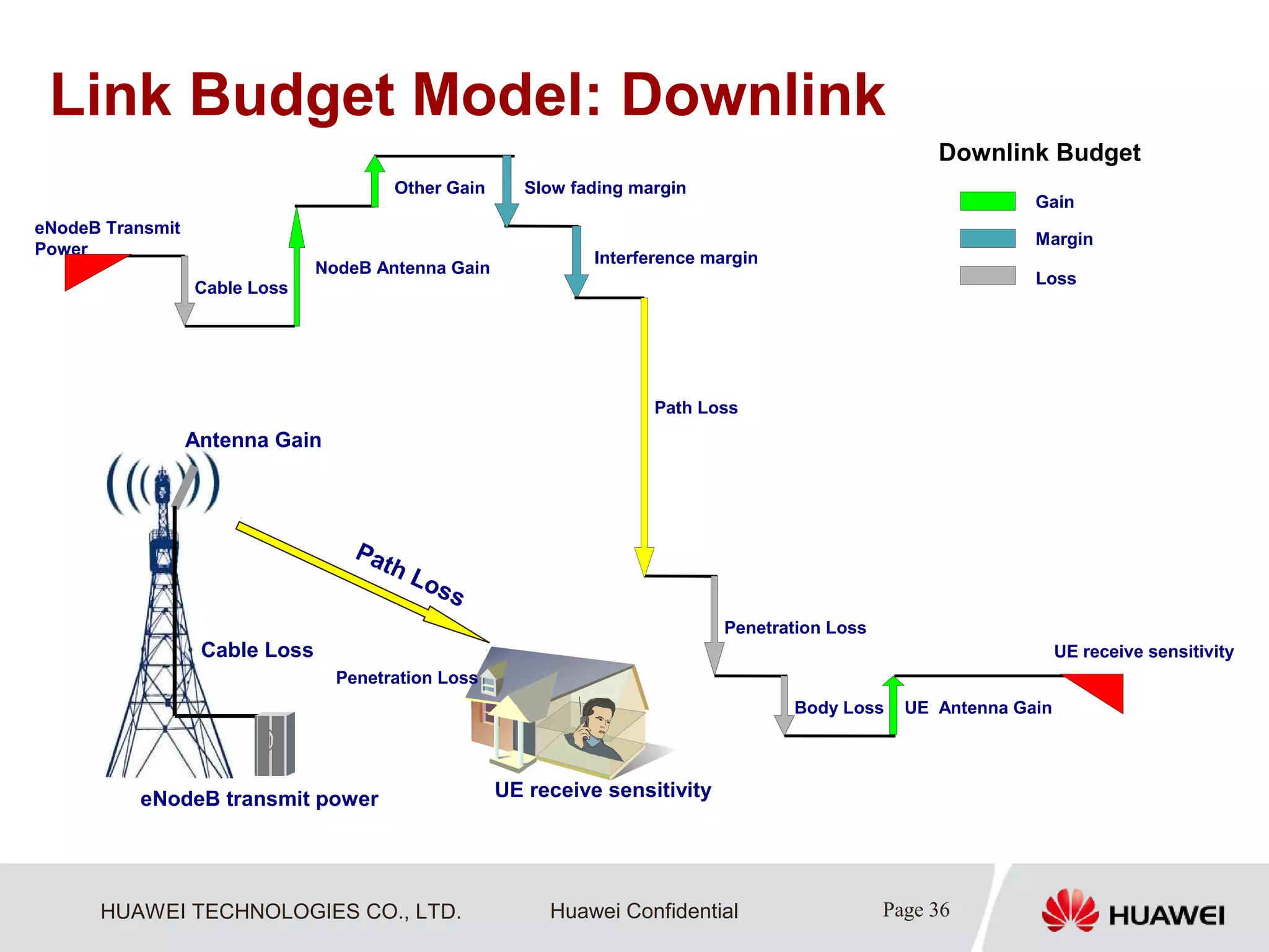 HUAWEI TECHNOLOGIES CO., LTD. Page 36Huawei Confidential
eNodeB Transmit
Power
NodeB Antenna Gain
UE Antenna Gain
Other Gain Slow fading margin
Interference margin
Body Loss
Cable Loss
Penetration Loss
Path Loss
UE receive sensitivity
Link Budget Model: Downlink
Path Loss
Cable Loss
Antenna Gain
eNodeB transmit power
Penetration Loss
UE receive sensitivity
Downlink Budget
Gain
Margin
Loss
 