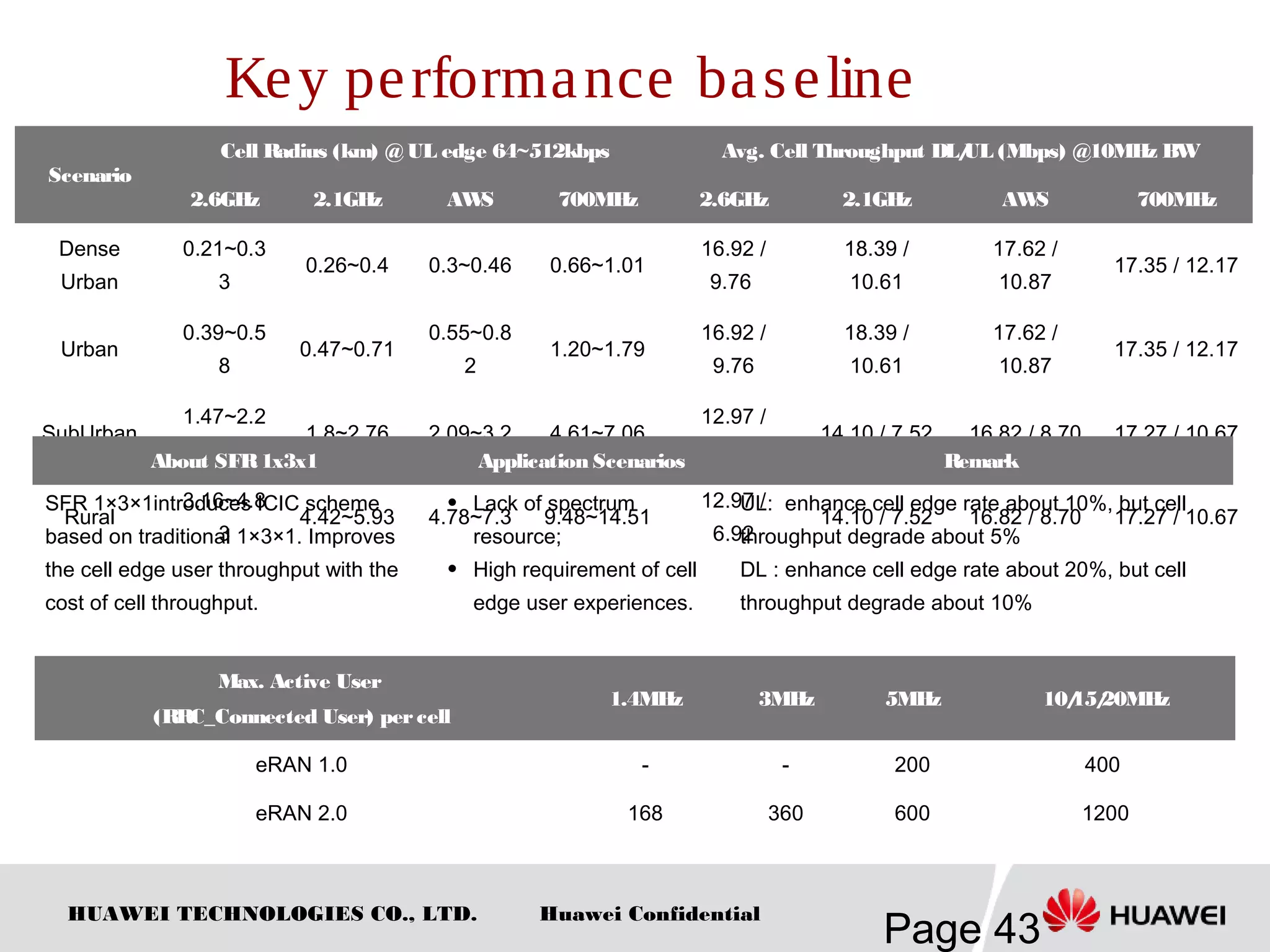 HUAWEI TECHNOLOGIES CO., LTD.
Page 43
Huawei Confidential
Key performance baseline
Scenario
Cell Radius (km) @UL edge 64~512kbps Avg. Cell Throughput DL/UL (Mbps) @10MHz BW
2.6GHz 2.1GHz AWS 700MHz 2.6GHz 2.1GHz AWS 700MHz
Dense
Urban
0.21~0.3
3
0.26~0.4 0.3~0.46 0.66~1.01
16.92 /
9.76
18.39 /
10.61
17.62 /
10.87
17.35 / 12.17
Urban
0.39~0.5
8
0.47~0.71
0.55~0.8
2
1.20~1.79
16.92 /
9.76
18.39 /
10.61
17.62 /
10.87
17.35 / 12.17
SubUrban
1.47~2.2
5
1.8~2.76 2.09~3.2 4.61~7.06
12.97 /
6.92
14.10 / 7.52 16.82 / 8.70 17.27 / 10.67
Rural
3.16~4.8
3
4.42~5.93 4.78~7.3 9.48~14.51
12.97 /
6.92
14.10 / 7.52 16.82 / 8.70 17.27 / 10.67
About SFR1x3x1 Application Scenarios Remark
SFR 1×3×1introduces ICIC scheme
based on traditional 1×3×1. Improves
the cell edge user throughput with the
cost of cell throughput.
 Lack of spectrum
resource;
 High requirement of cell
edge user experiences.
UL: enhance cell edge rate about 10%, but cell
throughput degrade about 5%
DL : enhance cell edge rate about 20%, but cell
throughput degrade about 10%
Max. Active User
(RRC_Connected User) per cell
1.4MHz 3MHz 5MHz 10/15/20MHz
eRAN 1.0 - - 200 400
eRAN 2.0 168 360 600 1200
 
