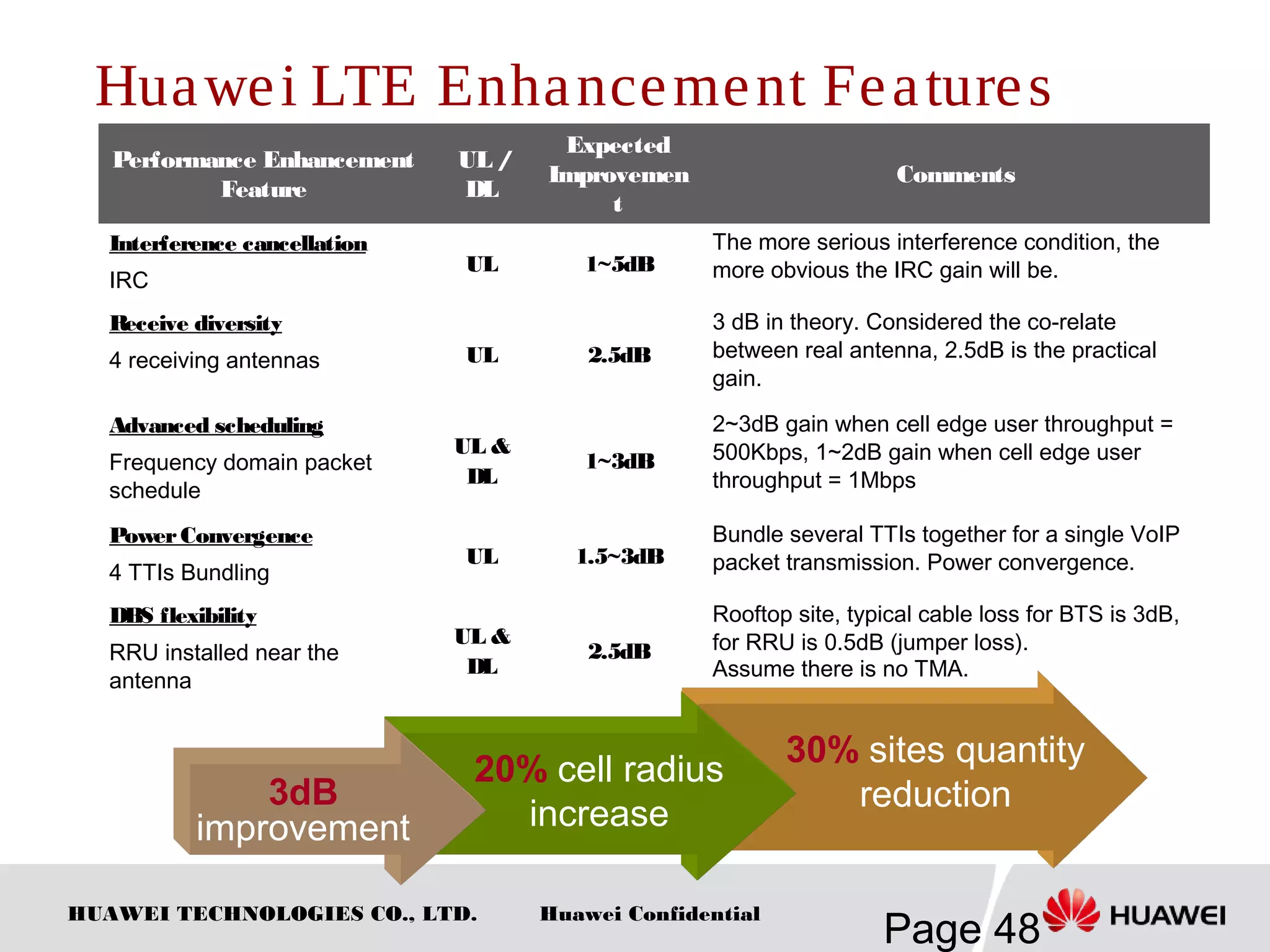 HUAWEI TECHNOLOGIES CO., LTD.
Page 48
Huawei Confidential
Huawei LTE Enhancement Features
Performance Enhancement
Feature
UL /
DL
Expected
Improvemen
t
Comments
Interference cancellation
IRC
UL 1~5dB
The more serious interference condition, the
more obvious the IRC gain will be.
Receive diversity
4 receiving antennas UL 2.5dB
3 dB in theory. Considered the co-relate
between real antenna, 2.5dB is the practical
gain.
Advanced scheduling
Frequency domain packet
schedule
UL &
DL
1~3dB
2~3dB gain when cell edge user throughput =
500Kbps, 1~2dB gain when cell edge user
throughput = 1Mbps
PowerConvergence
4 TTIs Bundling
UL 1.5~3dB
Bundle several TTIs together for a single VoIP
packet transmission. Power convergence.
DBS flexibility
RRU installed near the
antenna
UL &
DL
2.5dB
Rooftop site, typical cable loss for BTS is 3dB,
for RRU is 0.5dB (jumper loss).
Assume there is no TMA.
3dB
improvement
20% cell radius
increase
30% sites quantity
reduction
 