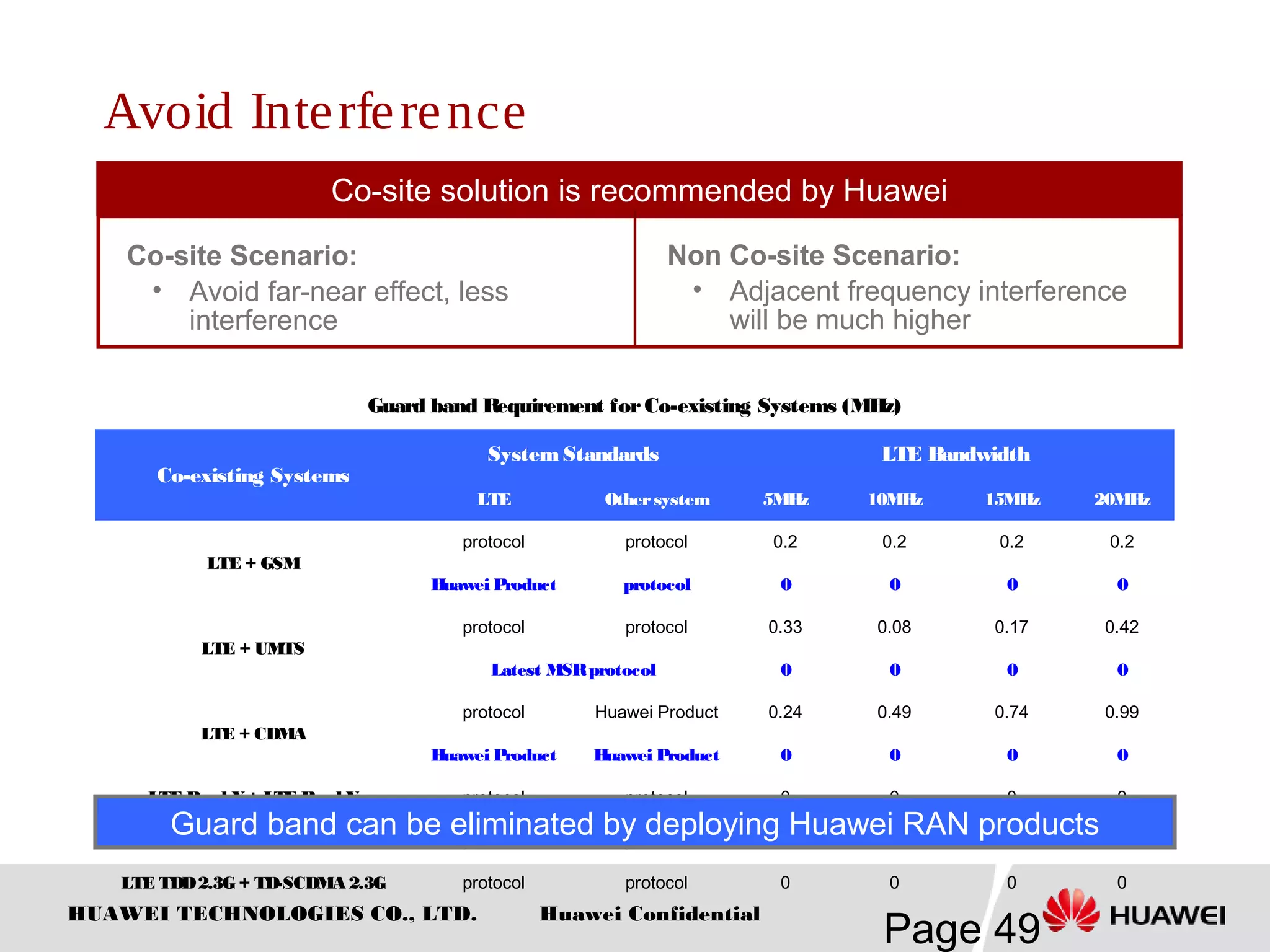 HUAWEI TECHNOLOGIES CO., LTD.
Page 49
Huawei Confidential
Guard band Requirement for Co-existing Systems (MHz)
Co-existing Systems
System Standards LTE Bandwidth
LTE Othersystem 5MHz 10MHz 15MHz 20MHz
LTE + GSM
protocol protocol 0.2 0.2 0.2 0.2
Huawei Product protocol 0 0 0 0
LTE + UMTS
protocol protocol 0.33 0.08 0.17 0.42
Latest MSRprotocol 0 0 0 0
LTE + CDMA
protocol Huawei Product 0.24 0.49 0.74 0.99
Huawei Product Huawei Product 0 0 0 0
LTE Band X+ LTE Band Y protocol protocol 0 0 0 0
LTE FDD+ LTE TDD protocol protocol 10 10 10 10
LTE TDD2.3G+ TD-SCDMA 2.3G protocol protocol 0 0 0 0
Avoid Interference
Guard band can be eliminated by deploying Huawei RAN products
Co-site Scenario:
• Avoid far-near effect, less
interference
Non Co-site Scenario:
• Adjacent frequency interference
will be much higher
Co-site solution is recommended by Huawei
 