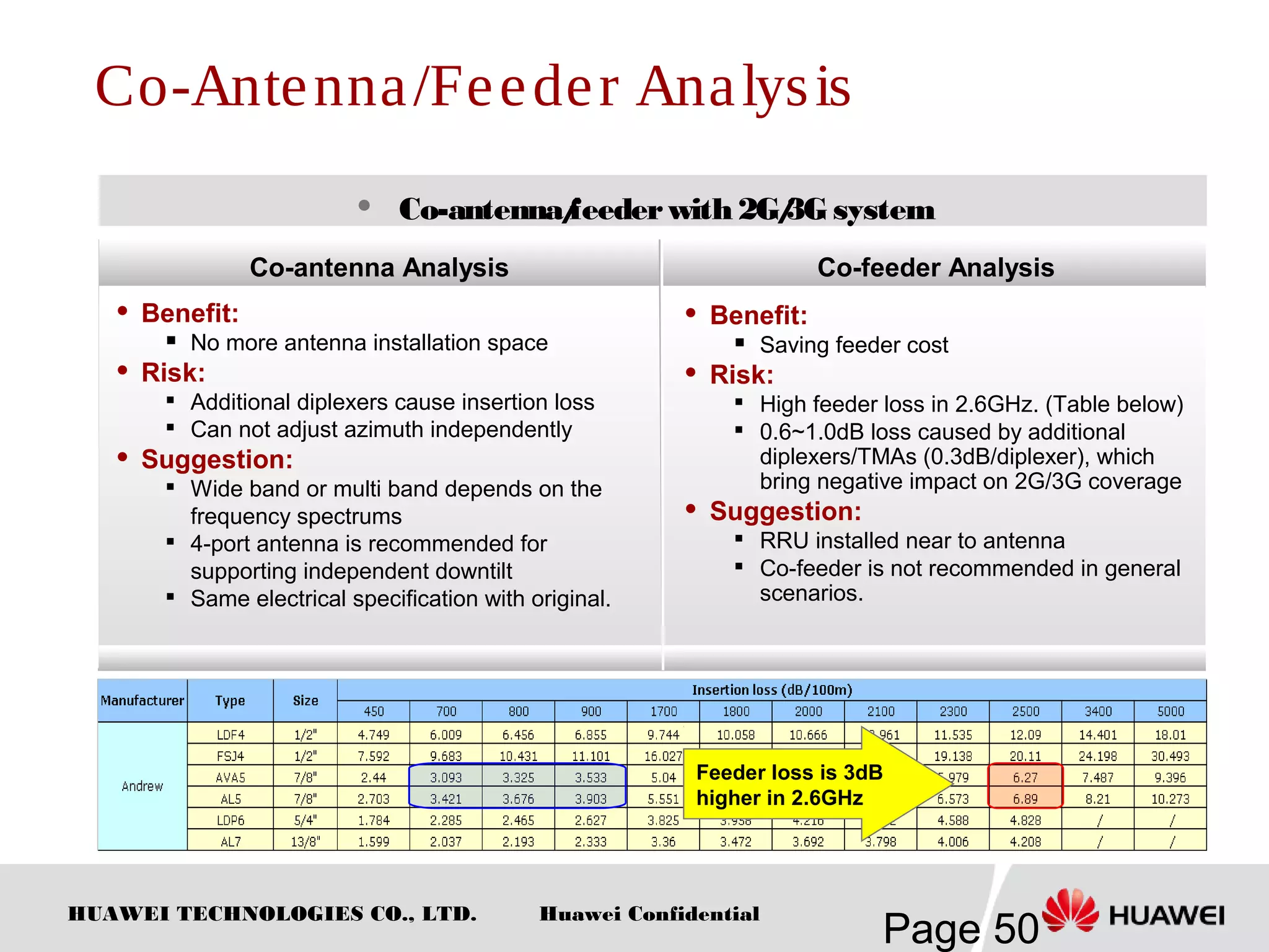 HUAWEI TECHNOLOGIES CO., LTD.
Page 50
Huawei Confidential
Co-Antenna/Feeder Analysis
 Co-antenna/feederwith 2G/3G system
Co-antenna Analysis
 Benefit:
 No more antenna installation space
 Risk:

Additional diplexers cause insertion loss
 Can not adjust azimuth independently
 Suggestion:

Wide band or multi band depends on the
frequency spectrums
 4-port antenna is recommended for
supporting independent downtilt

Same electrical specification with original.
Co-feeder Analysis
 Benefit:
 Saving feeder cost
 Risk:

High feeder loss in 2.6GHz. (Table below)

0.6~1.0dB loss caused by additional
diplexers/TMAs (0.3dB/diplexer), which
bring negative impact on 2G/3G coverage
 Suggestion:

RRU installed near to antenna

Co-feeder is not recommended in general
scenarios.
Feeder loss is 3dB
higher in 2.6GHz
 