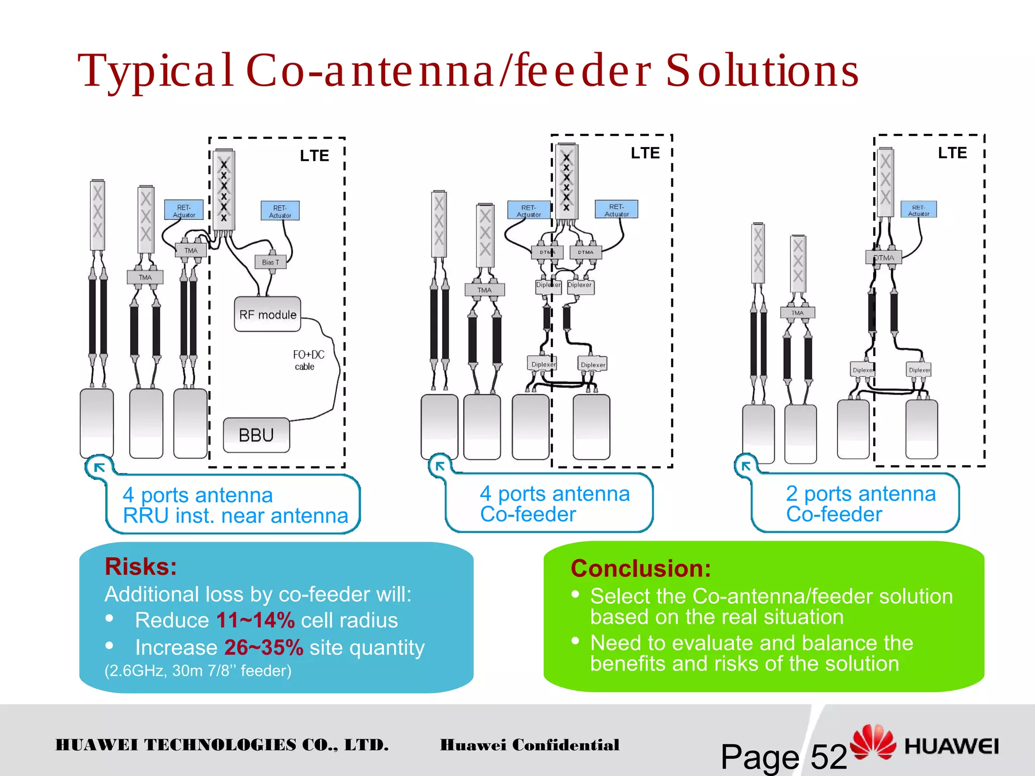 HUAWEI TECHNOLOGIES CO., LTD.
Page 52
Huawei Confidential
Conclusion:
 Select the Co-antenna/feeder solution
based on the real situation
 Need to evaluate and balance the
benefits and risks of the solution
Typical Co-antenna/feeder Solutions
LTE LTE LTE
4 ports antenna
Co-feeder
Risks:
Additional loss by co-feeder will:
 Reduce 11~14% cell radius
 Increase 26~35% site quantity
(2.6GHz, 30m 7/8’’ feeder)
2 ports antenna
Co-feeder
4 ports antenna
RRU inst. near antenna
 
