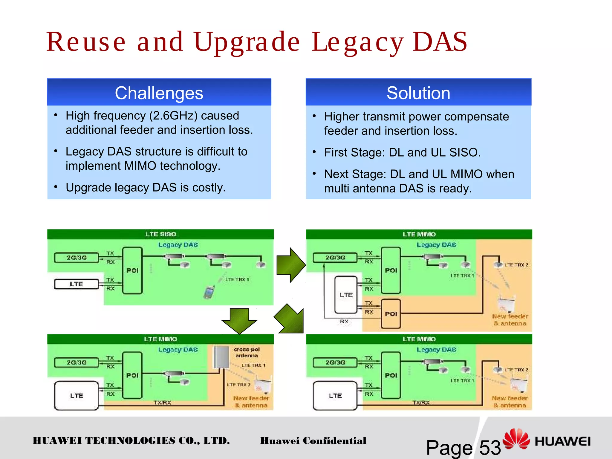 HUAWEI TECHNOLOGIES CO., LTD.
Page 53
Huawei Confidential
Reuse and Upgrade Legacy DAS
• High frequency (2.6GHz) caused
additional feeder and insertion loss.
• Legacy DAS structure is difficult to
implement MIMO technology.
• Upgrade legacy DAS is costly.
Challenges Solution
• Higher transmit power compensate
feeder and insertion loss.
• First Stage: DL and UL SISO.
• Next Stage: DL and UL MIMO when
multi antenna DAS is ready.
 