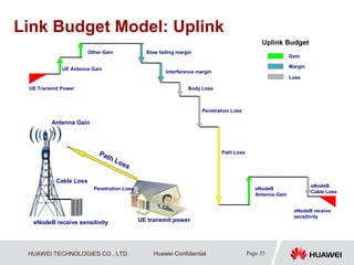 HUAWEI TECHNOLOGIES CO., LTD. Page 35Huawei Confidential
UE Transmit Power
UE Antenna Gain
eNodeB
Antenna Gain
Other Gain Slow fading margin
Interference margin
Body Loss
eNodeB
Cable Loss
Penetration Loss
Path Loss
eNodeB receive
sensitivity
Path Loss
Cable Loss
Antenna Gain
eNodeB receive sensitivity
Penetration Loss
Link Budget Model: Uplink
UE transmit power
Uplink Budget
Gain
Margin
Loss
 