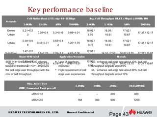 HUAWEI TECHNOLOGIES CO., LTD.
Page 43
Huawei Confidential
Key performance baseline
Scenario
Cell Radius (km) @UL edge 64~512kbps Avg. Cell Throughput DL/UL (Mbps) @10MHz BW
2.6GHz 2.1GHz AWS 700MHz 2.6GHz 2.1GHz AWS 700MHz
Dense
Urban
0.21~0.3
3
0.26~0.4 0.3~0.46 0.66~1.01
16.92 /
9.76
18.39 /
10.61
17.62 /
10.87
17.35 / 12.17
Urban
0.39~0.5
8
0.47~0.71
0.55~0.8
2
1.20~1.79
16.92 /
9.76
18.39 /
10.61
17.62 /
10.87
17.35 / 12.17
SubUrban
1.47~2.2
5
1.8~2.76 2.09~3.2 4.61~7.06
12.97 /
6.92
14.10 / 7.52 16.82 / 8.70 17.27 / 10.67
Rural
3.16~4.8
3
4.42~5.93 4.78~7.3 9.48~14.51
12.97 /
6.92
14.10 / 7.52 16.82 / 8.70 17.27 / 10.67
About SFR1x3x1 Application Scenarios Remark
SFR 1×3×1introduces ICIC scheme
based on traditional 1×3×1. Improves
the cell edge user throughput with the
cost of cell throughput.
 Lack of spectrum
resource;
 High requirement of cell
edge user experiences.
UL: enhance cell edge rate about 10%, but cell
throughput degrade about 5%
DL : enhance cell edge rate about 20%, but cell
throughput degrade about 10%
Max. Active User
(RRC_Connected User) per cell
1.4MHz 3MHz 5MHz 10/15/20MHz
eRAN 1.0 - - 200 400
eRAN 2.0 168 360 600 1200
 