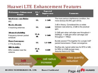 HUAWEI TECHNOLOGIES CO., LTD.
Page 48
Huawei Confidential
Huawei LTE Enhancement Features
Performance Enhancement
Feature
UL /
DL
Expected
Improvemen
t
Comments
Interference cancellation
IRC
UL 1~5dB
The more serious interference condition, the
more obvious the IRC gain will be.
Receive diversity
4 receiving antennas UL 2.5dB
3 dB in theory. Considered the co-relate
between real antenna, 2.5dB is the practical
gain.
Advanced scheduling
Frequency domain packet
schedule
UL &
DL
1~3dB
2~3dB gain when cell edge user throughput =
500Kbps, 1~2dB gain when cell edge user
throughput = 1Mbps
PowerConvergence
4 TTIs Bundling
UL 1.5~3dB
Bundle several TTIs together for a single VoIP
packet transmission. Power convergence.
DBS flexibility
RRU installed near the
antenna
UL &
DL
2.5dB
Rooftop site, typical cable loss for BTS is 3dB,
for RRU is 0.5dB (jumper loss).
Assume there is no TMA.
3dB
improvement
20% cell radius
increase
30% sites quantity
reduction
 