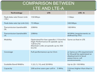 Introduction to LTE | PPTX