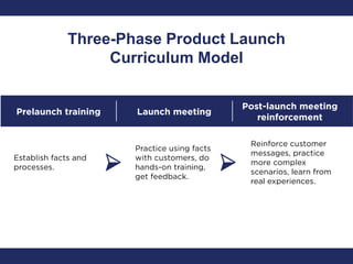 Three-Phase Product Launch
Curriculum Model
 