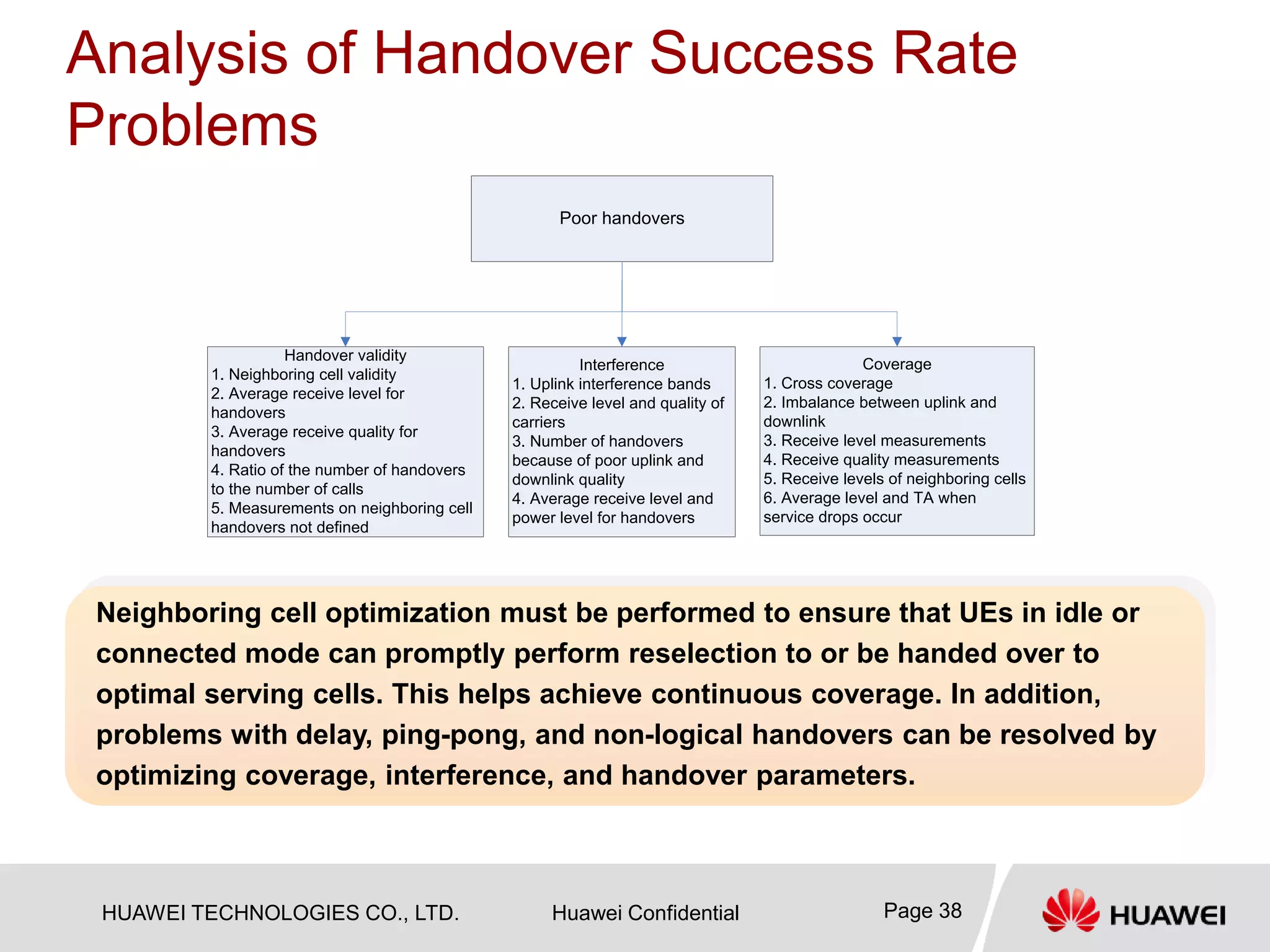 HUAWEI TECHNOLOGIES CO., LTD. Huawei Confidential Page 38
Analysis of Handover Success Rate
Problems
Neighboring cell optimization must be performed to ensure that UEs in idle or
connected mode can promptly perform reselection to or be handed over to
optimal serving cells. This helps achieve continuous coverage. In addition,
problems with delay, ping-pong, and non-logical handovers can be resolved by
optimizing coverage, interference, and handover parameters.
Poor handovers
Handover validity
1. Neighboring cell validity
2. Average receive level for
handovers
3. Average receive quality for
handovers
4. Ratio of the number of handovers
to the number of calls
5. Measurements on neighboring cell
handovers not defined
Interference
1. Uplink interference bands
2. Receive level and quality of
carriers
3. Number of handovers
because of poor uplink and
downlink quality
4. Average receive level and
power level for handovers
Coverage
1. Cross coverage
2. Imbalance between uplink and
downlink
3. Receive level measurements
4. Receive quality measurements
5. Receive levels of neighboring cells
6. Average level and TA when
service drops occur
 