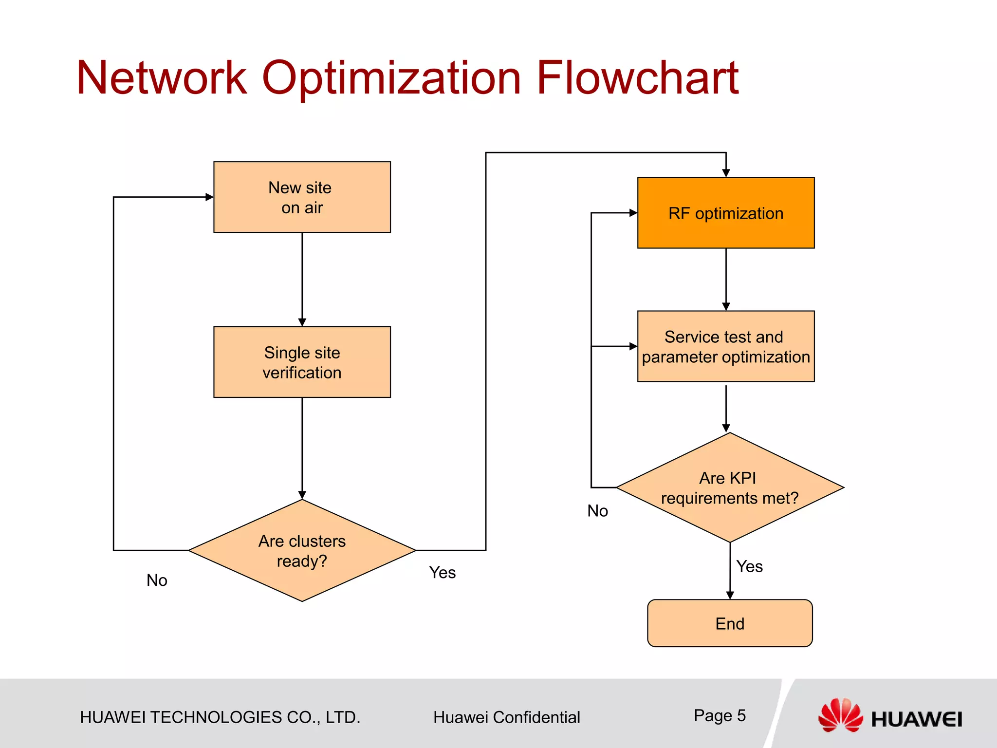 HUAWEI TECHNOLOGIES CO., LTD. Huawei Confidential Page 5
Network Optimization Flowchart
New site
on air
Single site
verification
Are clusters
ready?
RF optimization
Service test and
parameter optimization
Are KPI
requirements met?
No Yes Yes
No
End
 