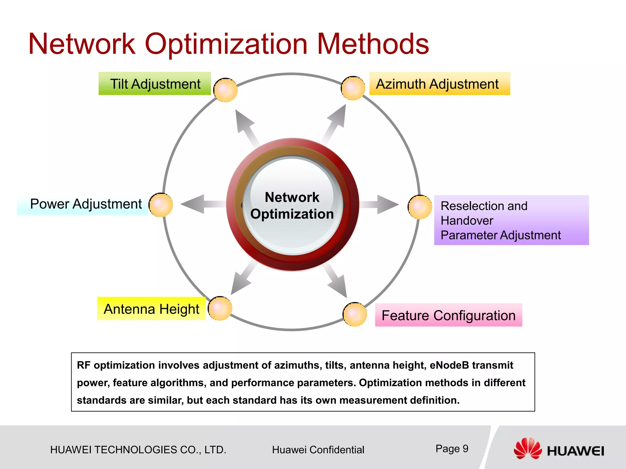 HUAWEI TECHNOLOGIES CO., LTD. Huawei Confidential Page 9
Network Optimization Methods
RF optimization involves adjustment of azimuths, tilts, antenna height, eNodeB transmit
power, feature algorithms, and performance parameters. Optimization methods in different
standards are similar, but each standard has its own measurement definition.
Network
Optimization
Azimuth AdjustmentTilt Adjustment
Feature Configuration
Reselection and
Handover
Parameter Adjustment
Power Adjustment
Antenna Height
 