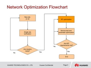 HUAWEI TECHNOLOGIES CO., LTD. Huawei Confidential Page 5
Network Optimization Flowchart
New site
on air
Single site
verification
Are clusters
ready?
RF optimization
Service test and
parameter optimization
Are KPI
requirements met?
No Yes Yes
No
End
 