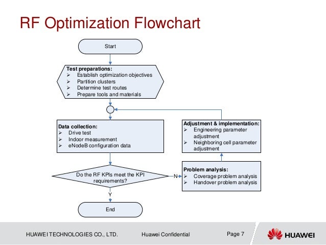 drive flowchart lte optimization drive flowchart lte optimization