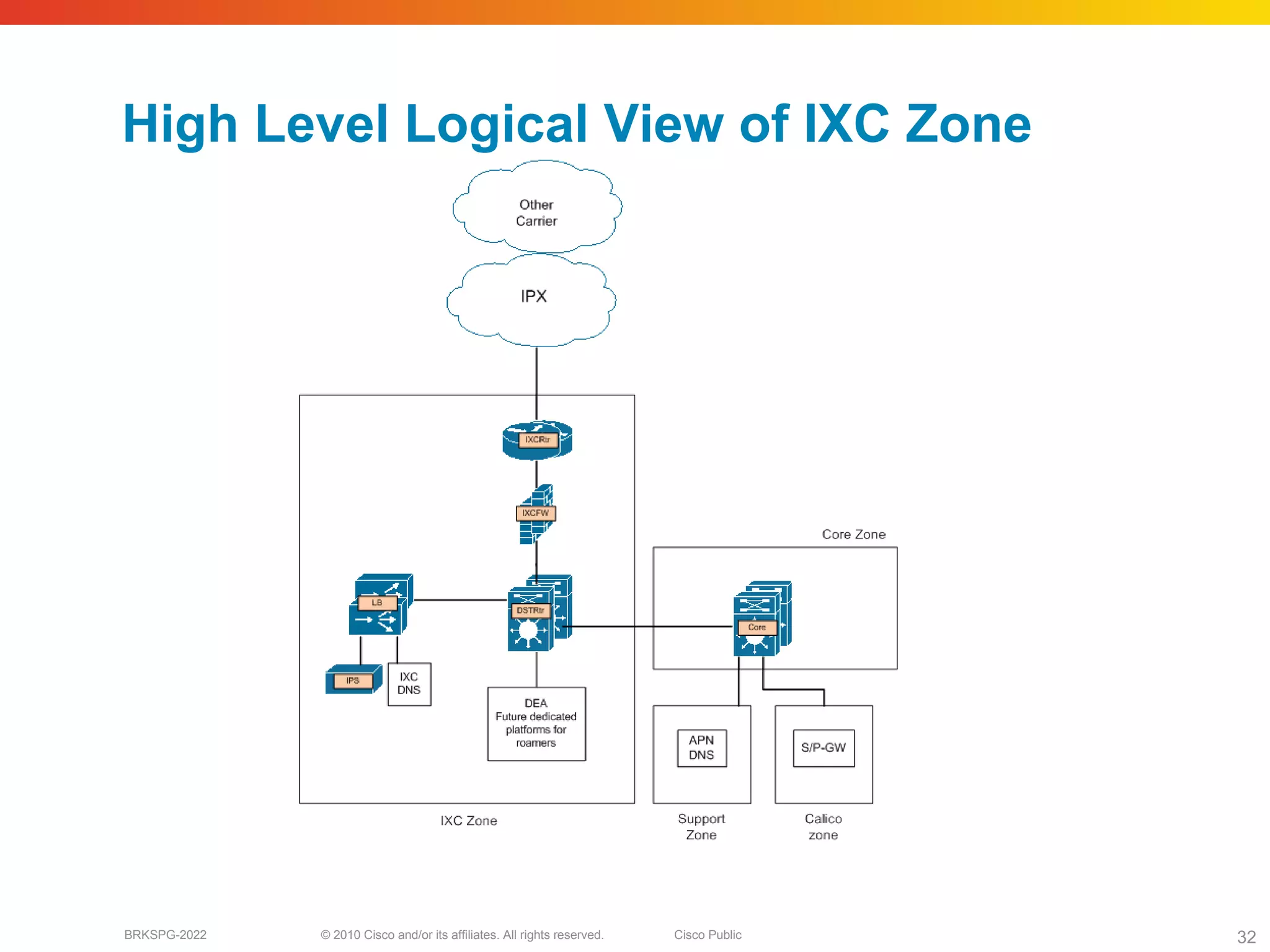 Lte outbound roaming_session | PPT