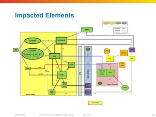© 2010 Cisco and/or its affiliates. All rights reserved. Cisco PublicBRKSPG-2022 23
Impacted Elements
 