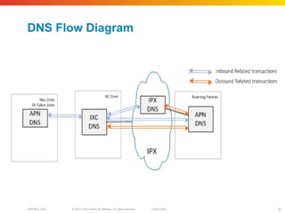 © 2010 Cisco and/or its affiliates. All rights reserved. Cisco PublicBRKSPG-2022 31
DNS Flow Diagram
 
