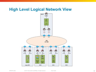 © 2010 Cisco and/or its affiliates. All rights reserved. Cisco PublicBRKSPG-2022 33
High Level Logical Network View
 