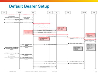 © 2010 Cisco and/or its affiliates. All rights reserved. Cisco PublicBRKSPG-2022 51
Default Bearer Setup
HSS sends APN-
AMBR, ARP and
QCI to MME
HSS sends APN-
AMBR, ARP and
QCI to MME
MME stores
receicev QoS
values in UE
context
MME stores
receicev QoS
values in UE
context
APN-AMBR/QCI/ARP
sent in CSR
APN-AMBR/QCI/ARP
sent in CSR
APN-
AMBR/QCI/ARP
forwarded to PCRF
APN-
AMBR/QCI/ARP
forwarded to PCRF
PCRF modifies
QoS values if
needed and
responds back to
PGW with new
values
PCRF modifies
QoS values if
needed and
responds back to
PGW with new
values
PGW forwards
new values in
response
PGW forwards
new values in
response
 
