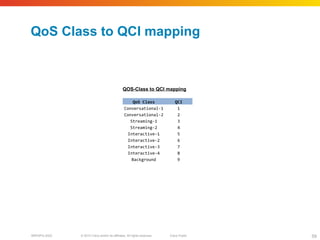 © 2010 Cisco and/or its affiliates. All rights reserved. Cisco PublicBRKSPG-2022 59
QoS Class to QCI mapping
QOS-Class to QCI mapping
QoS Class QCI
Conversational-1 1
Conversational-2 2
Streaming-1 3
Streaming-2 4
Interactive-1 5
Interactive-2 6
Interactive-3 7
Interactive-4 8
Background 9
 