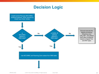 © 2010 Cisco and/or its affiliates. All rights reserved. Cisco PublicBRKSPG-2022 61
Decision Logic
Credit Control Request (MCC/MNC,
SGSN-IP-Address, APN) received by
PCRF from PCEF (PGW)
is
MCC/MNC
defined in
RMS table?
No
Yes
Use MCC/MNC and Roaming Zone values from RMS table
is SGSN_IP
address
defined in
RMS table?
Exit and execute the
default processing
(Roaming zone
=ON_NET, and default
QoS value configured
based on Speed Tier
and RAT type)
Exit and execute the
default processing
(Roaming zone
=ON_NET, and default
QoS value configured
based on Speed Tier
and RAT type)
No
Yes
 