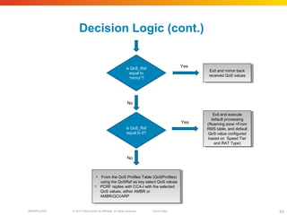 © 2010 Cisco and/or its affiliates. All rights reserved. Cisco PublicBRKSPG-2022 63
Decision Logic (cont.)
is QoS_Ref
equal to
“mirror”?
Yes
Exit and mirror back
received QoS values
Exit and mirror back
received QoS values
No
is QoS_Ref
equal to 0?
Yes
Exit and execute
default processing
(Roaming zone =From
RMS table, and default
QoS value configured
based on Speed Tier
and RAT Type)
Exit and execute
default processing
(Roaming zone =From
RMS table, and default
QoS value configured
based on Speed Tier
and RAT Type)
No
• From the QoS Profiles Table (QoSProfiles)
using the QoSRef as key select QoS values
• PCRF replies with CCA-I with the selected
QoS values, either AMBR or
AMBR/QCI/ARP
• From the QoS Profiles Table (QoSProfiles)
using the QoSRef as key select QoS values
• PCRF replies with CCA-I with the selected
QoS values, either AMBR or
AMBR/QCI/ARP
 