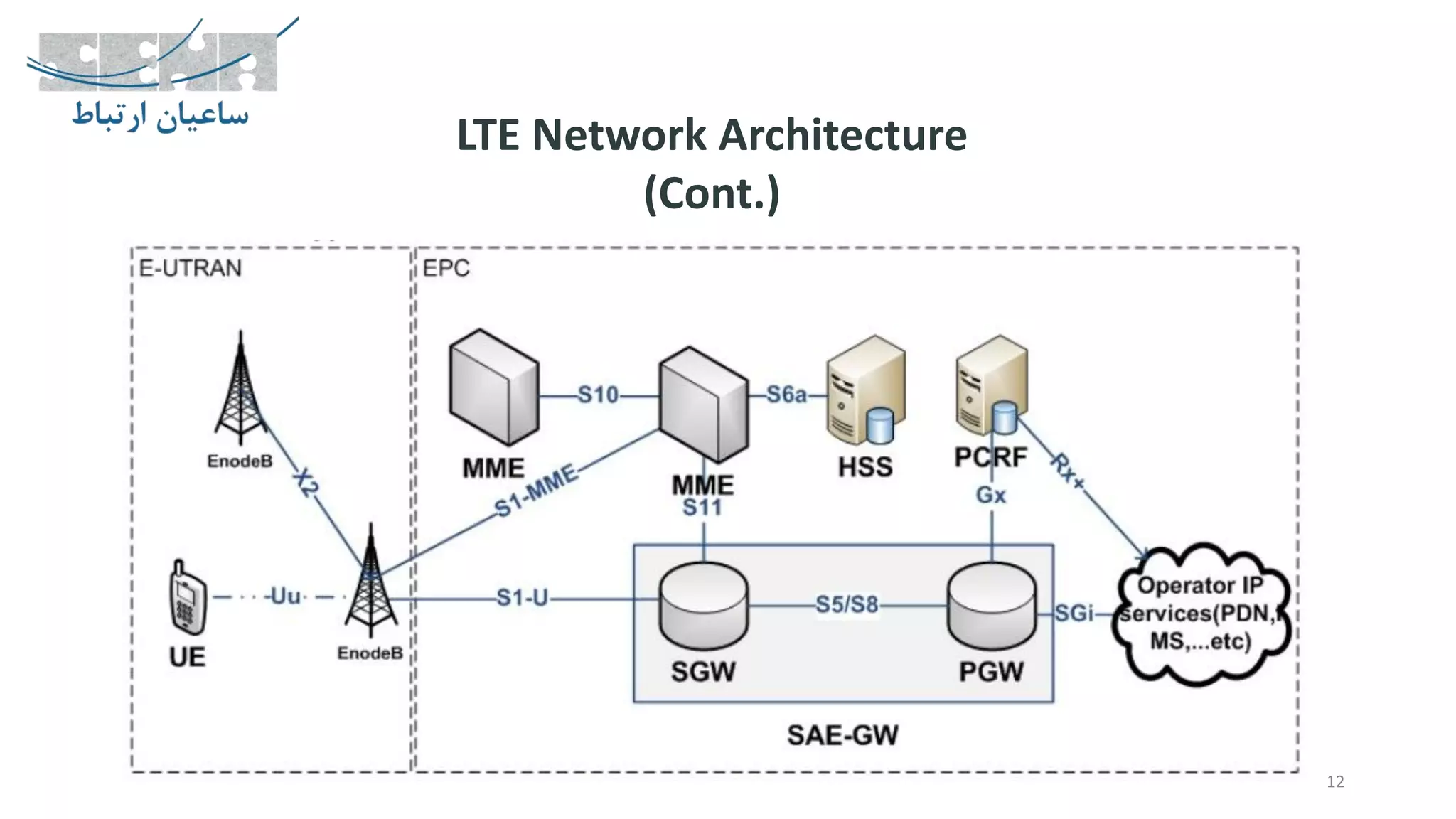 LTE Network Architecture
(Cont.)
12
 