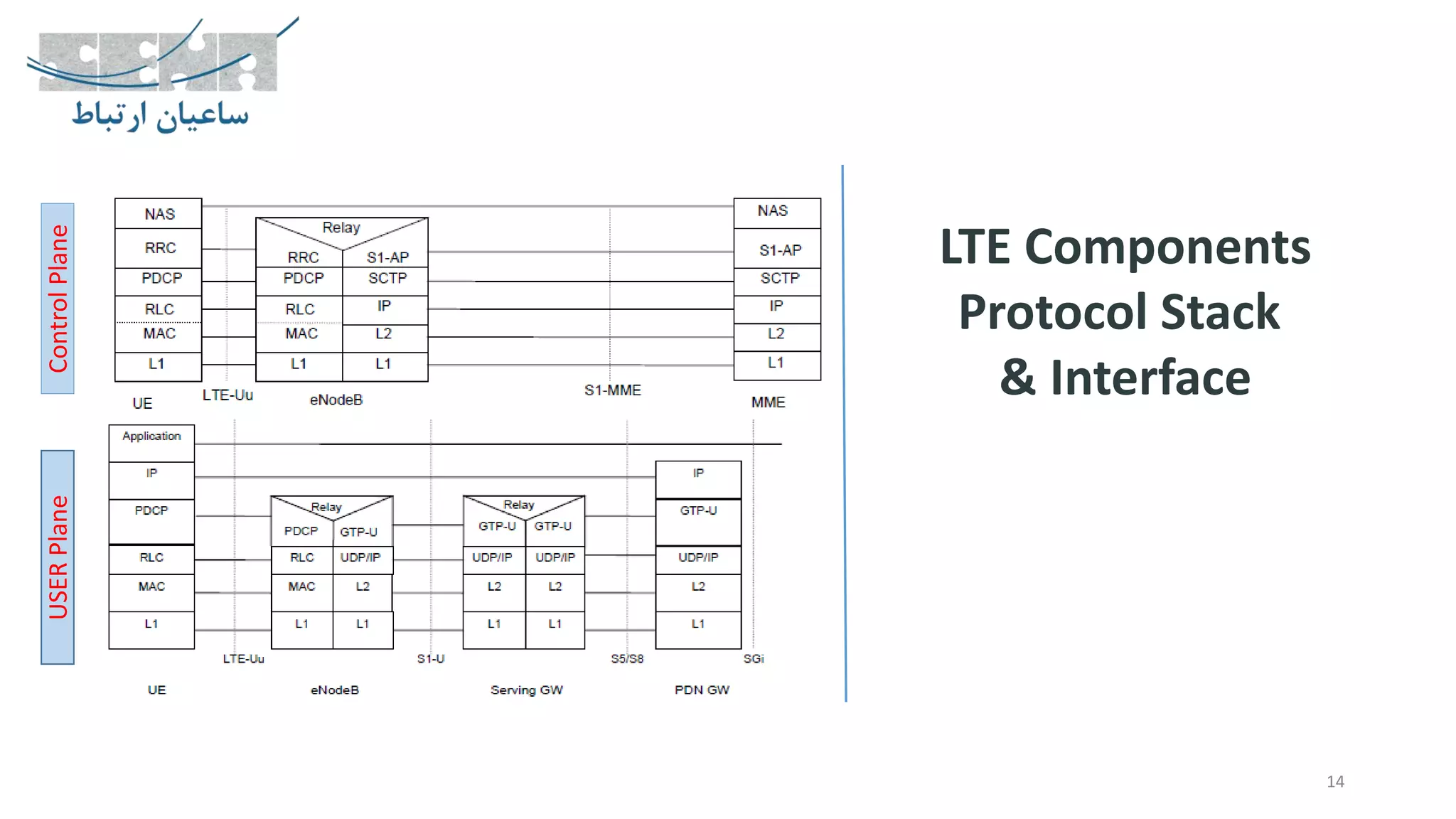 14
LTE Components
Protocol Stack
& Interface
USERPlaneControlPlane
 